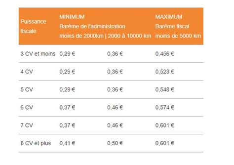 Calculer les indemnités kilométriques avec Top Assmat