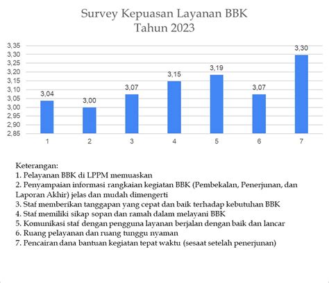 Lembaga Penelitian Dan Pengabdian Masyarakat Hasil Survey Kepuasan 2023