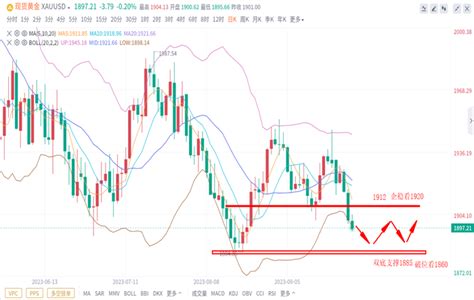 沐鸿洋：927黄金价格再创新低，黄金白银行情走势分析 知乎