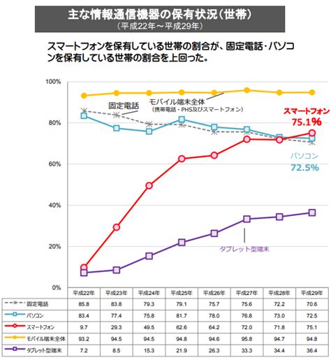 総務省調査：平成29年インターネット利用動向（年齢別利用状況・利用機器）