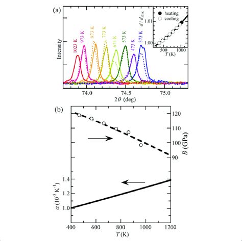 A The 664004 Peaks In The X Ray Diffraction Spectra Of I QC Measured