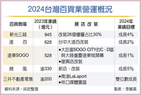 百貨業2023營收 史上最強 財經要聞 工商時報