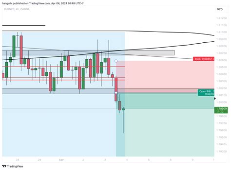 Oanda Eurnzd Chart Image By Hangaltr Tradingview