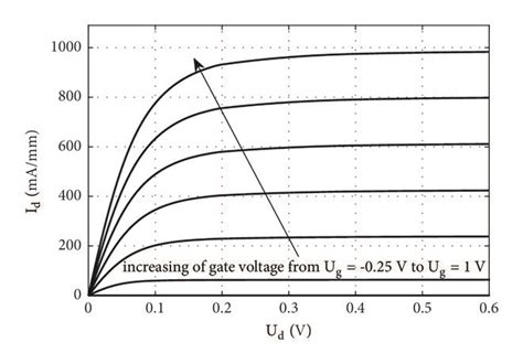 Current Voltage Characteristics Of AlGaAs GaAs HEMT With 500 Nm Gate