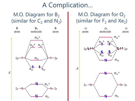 Understanding the Bond Order in F2 using Molecular Orbital Diagrams