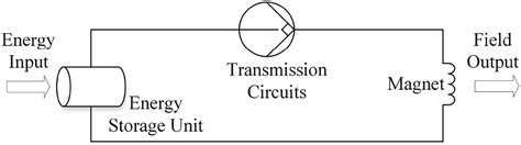 Realisation Of The Reconfigurable Pulsed High Magnetic Field Facility