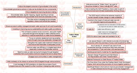 Mission 2023 Mindmap Indias Water Action Insightsias