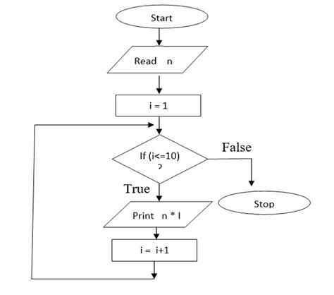 Introduction To Flow Chart Nkg Academy