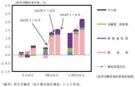 第1−2−6図 産業別現金給与総額（一人当たり賃金） 内閣府