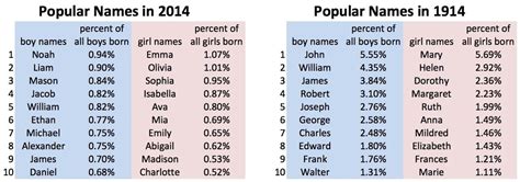 Popular American male names - YEN.COM.GH