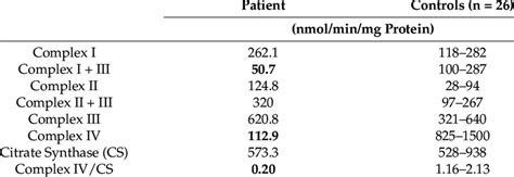 Activities of respiratory chain complexes in muscle mitochondria ...