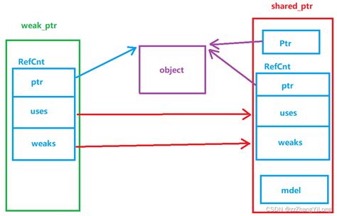 C Sharedptr 、weakptr具体实现分析c Weak Ptr 实现 Csdn博客