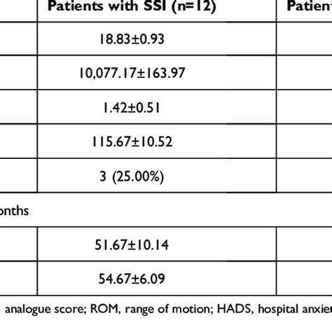 The Comparison Of Intraoperative Parameters And Postoperative Clinical Download Scientific