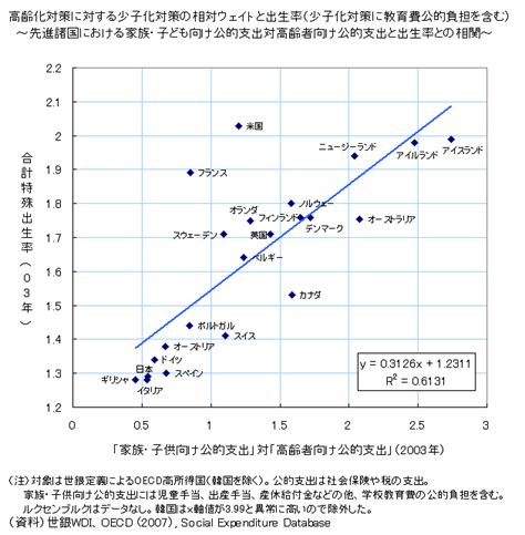 図録 高齢化対策に対する教育費公的負担を含む少子化対策の相対ウェイトと出生率（先進国間比較）