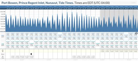 Tide Times And Tide Chart For Port Bowen Prince Regent Inlet