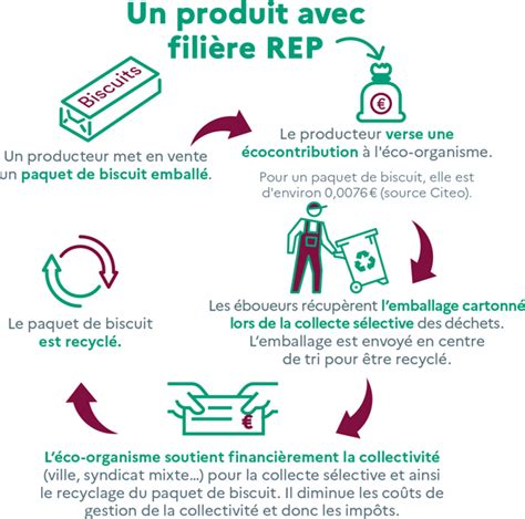 La Responsabilit Largie Des Producteurs Rep Un Engagement Pour L