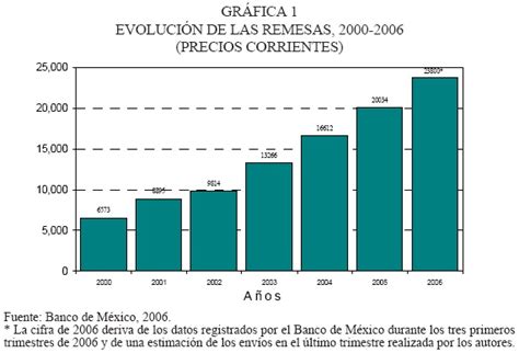 El Monto De Las Remesas Familiares En M Xico Mito O Realidad