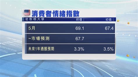 高盛推遲美國首次減息時間預測至9月 Now 新聞