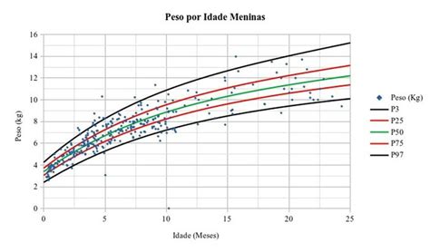 Gr Fico Que Representa O Peso Por Idade Das Meninas Entre E Anos