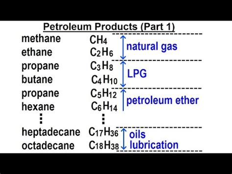 Organic Chemistry - Ch 1: Basic Concepts (33 of 97) Petroleum Products (Part 1) - YouTube