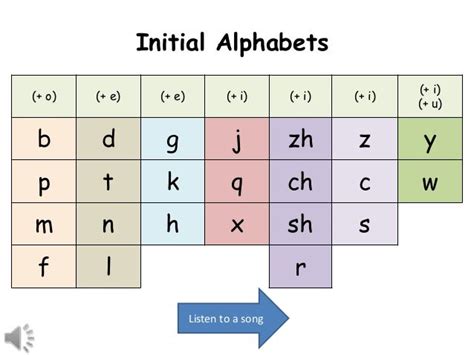 Pinyin & Tones