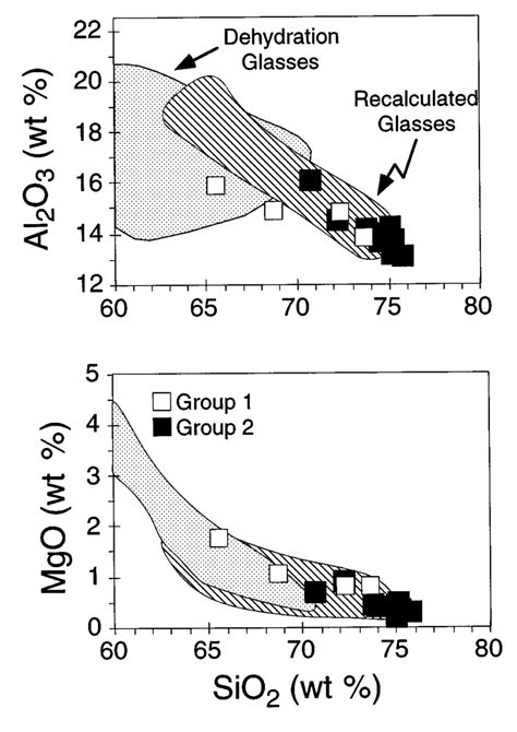 SiO 2 Vs Al 2 O 3 And MgO Of Evolved Felsic Rocks From The Lassen Are