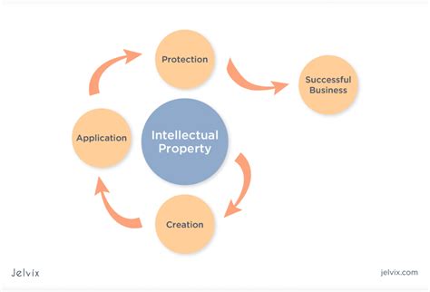 How To Manage Intellectual Property Examples Strategies Tips