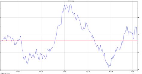 Delta Air Lines Stock Quote. DAL - Stock Price, News, Charts, Message ...