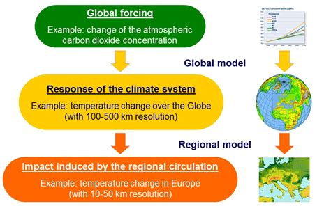 Modelling Background Climate Modelling Met Hu