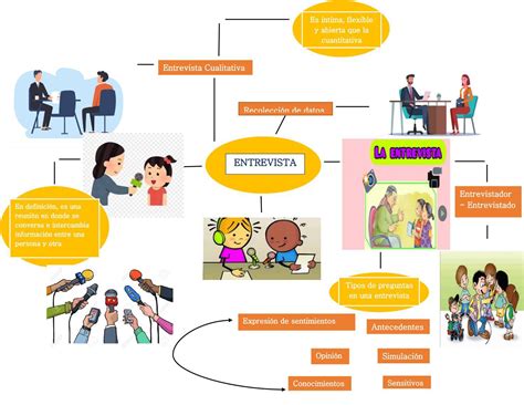 Mapa Mental De Entrevista Fdplearn