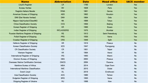 Ship Classification Society Maritime Insight