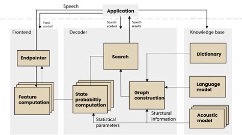 Best Speech Recognition Building Options For Your Applications Symbl Ai