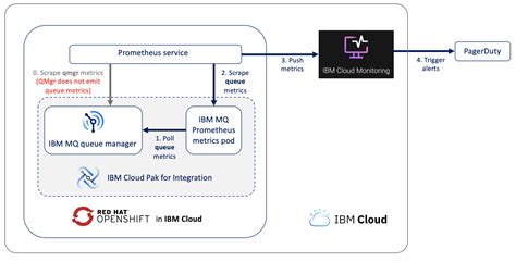 Monitoring Ibm Mq Queue Depth In Cloud Pak For Integration