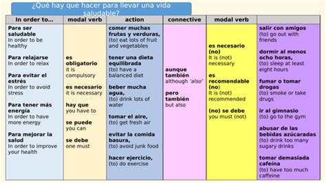 Gcse Spanish Sentence Builder Healthy Living Teaching Resources