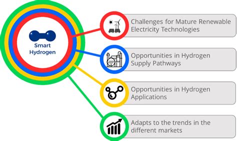 Smart Hydrogen Is The Practical Implementation Of The P X Equation