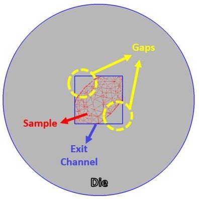 Shear strain mode, a) imposing shear stress, b) pure shear and c)... | Download Scientific Diagram