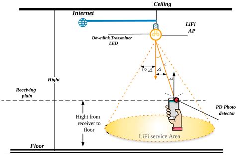 Applied Sciences Free Full Text A Review On Lifi Network Research