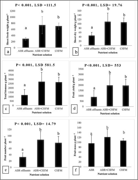 Shoot Fresh Weight Per Plant B Shoot Dry Weight Per Plant C Total