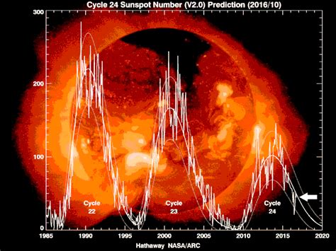 The Sun, Not CO2, Determines Our Climate - Climate Change Dispatch