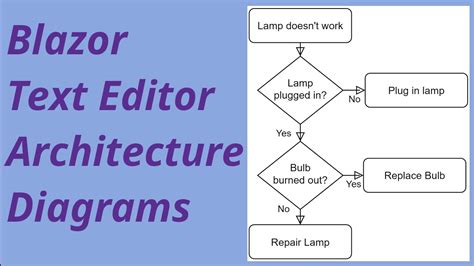 Blazor Text Editor Architecture Diagrams Youtube