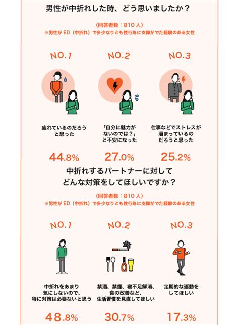 インフォグラフィックで見る！ 中折れ Ed とed治療薬の使用実態と意識調査2022を公開 20代男性でも約3 5人に1人が中折れを経験