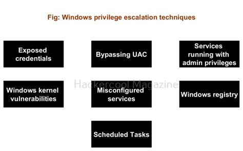 Windows Privilege Escalation For Beginners Hackercool Magazine