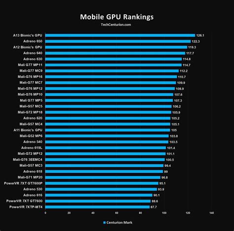 Mobile Gpu Rankings Adreno Mali Powervr Tech Centurion