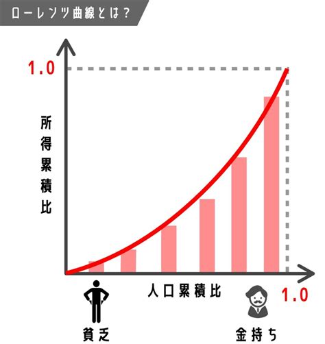 5分でわかるジニ係数 ランキングや各国の推移をわかりやすく解説 クリプトピックス わかりやすい経済学