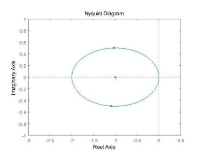 Next Is The Nyquist Plot 1 1 I M Trying To Get Chegg