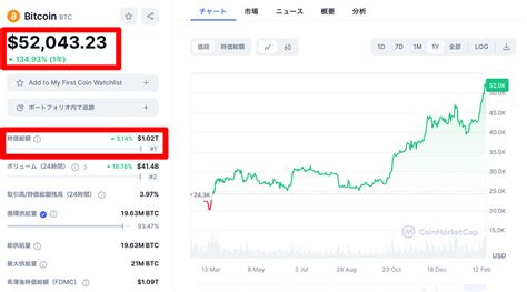 ビットコイン「円建て過去最高値更新＆時価総額1兆ドル突破」現物etfも好調 仮想通貨ニュースメディア ビットタイムズ