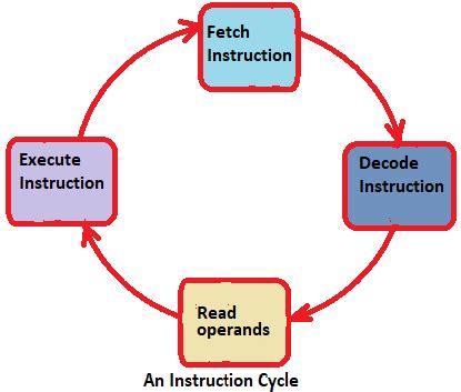 Instruction Cycle Computer Organization and Architecture - Care4you