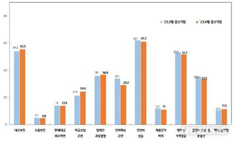 5월 광주·전남 중소기업 경기전망지수 소폭 상승4개월 연속 ↑ 네이트 뉴스