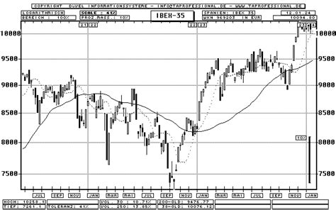 Spain: IBEX 35 Index - Candlestick-Chart - Quote Graphic Quotes - Stock ...