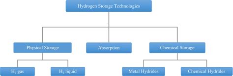 Categorization Of Hydrogen Storage Technologies Download Scientific